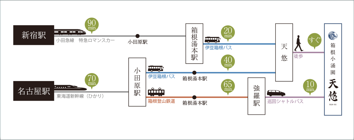 電車でお越しの場合